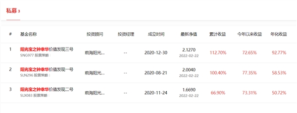 牛散鐘幸華旗下產品逆勢大漲！年內大賺超70%，吊打一眾公私募！