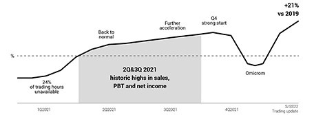 Inditex集團財年收入公布：同比增長36%，現金凈值創下歷史新高