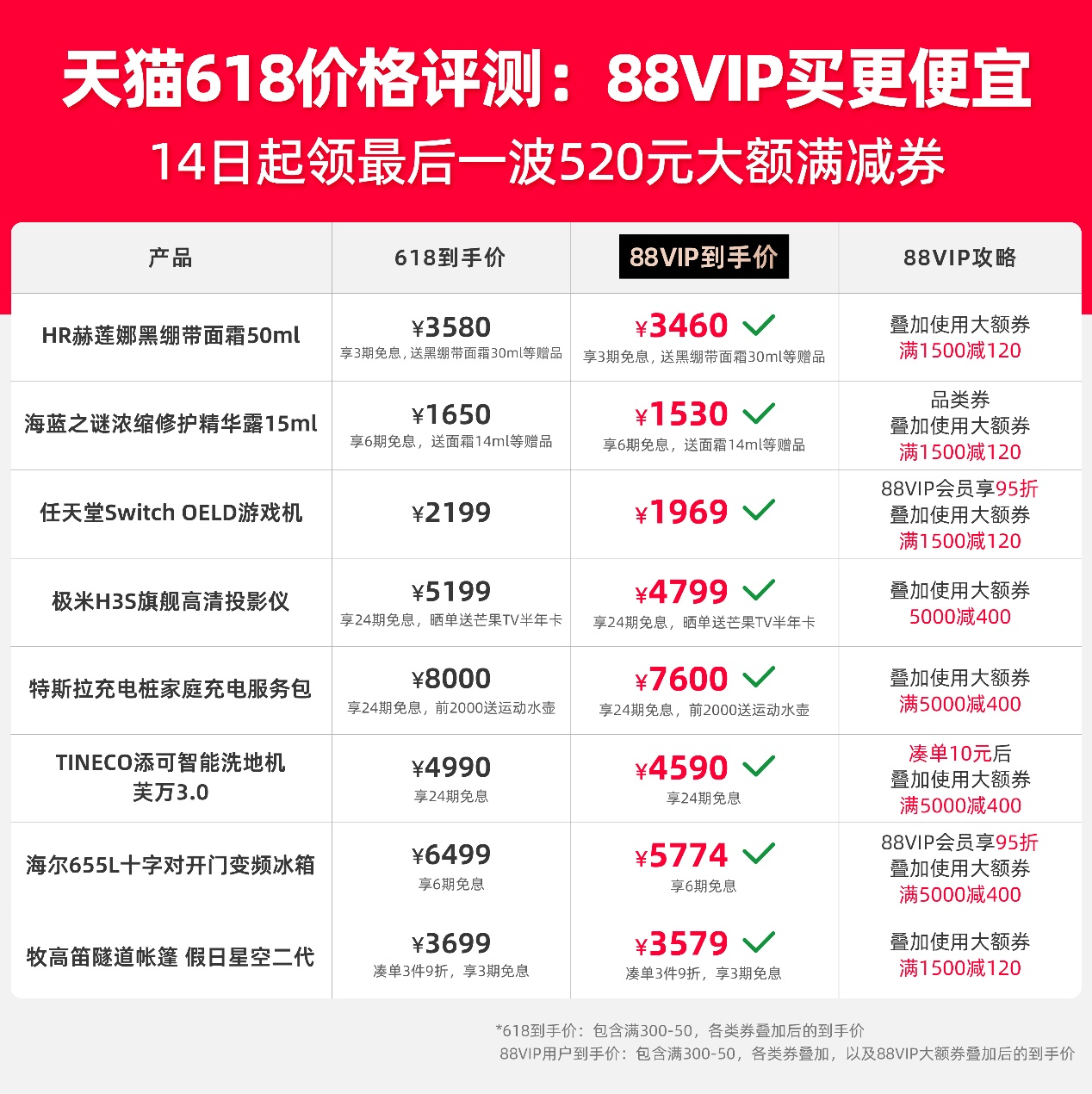 消費旺盛!美妝、3C數碼、露營爆賣,天貓618第二波15日晚8點開買 消費旺盛!美妝、3C數碼、露營爆賣,天貓618第二波15日晚8點開買