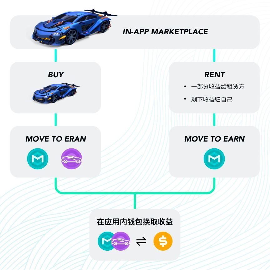 海外一款讓你駕車就能賺取收益的Web3生活應用 海外一款讓你駕車就能賺取收益的Web3生活應用